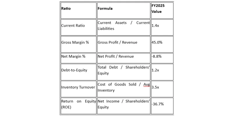 Key Financial Ratios